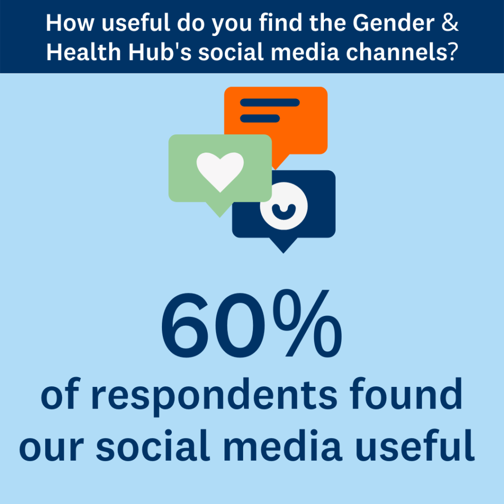 An infographic stating: 60% of respondents found our social media useful